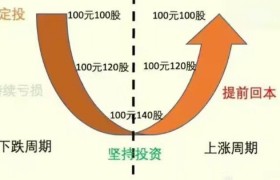 基金定投是什么意思(基金定投是什么意思难道亏了也不管吗)