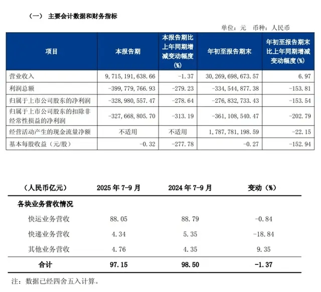 一代快运巨头退市,彻底卖身京东:传奇落幕背后,物流行业又要变天了